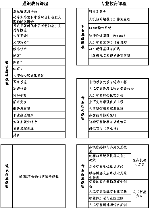 图1 人工智能技术应用专业教育课程体系架构